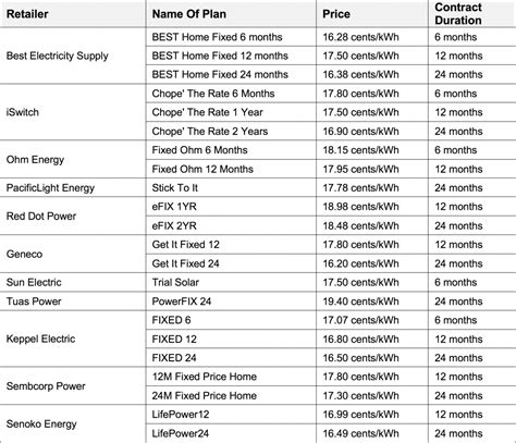 Get a fixed price plan as low as 9.3 cents/kWh!.